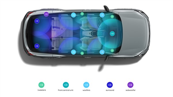 Pogled od zgoraj na notranjost vozila Renault z označenimi zvočniki: visokotonci, nizkotonci, prostorski zvočniki, subwoofer in osrednja enota.